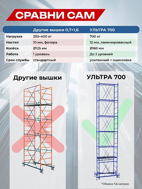 Вышка-тура Пром Ультра 700 усиленная 0.7х1.6 м, высота 4.0 м фото 7